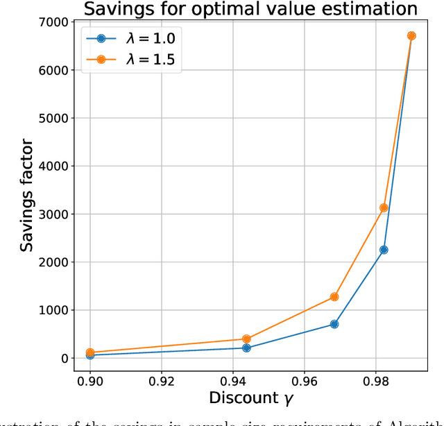 Figure 3 for Instance-Dependent Confidence and Early Stopping for Reinforcement Learning