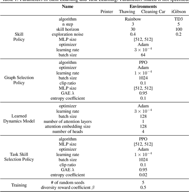 Figure 2 for SkiLD: Unsupervised Skill Discovery Guided by Factor Interactions