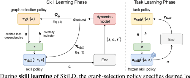 Figure 3 for SkiLD: Unsupervised Skill Discovery Guided by Factor Interactions