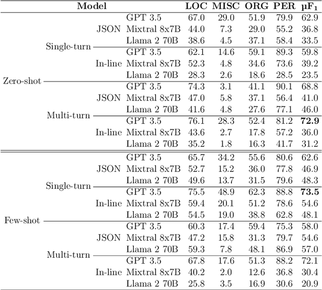 Figure 3 for llmNER: (Zero