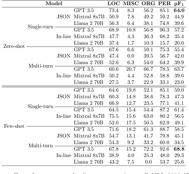 Figure 4 for llmNER: (Zero