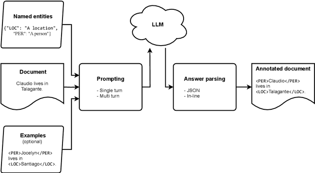 Figure 2 for llmNER: (Zero