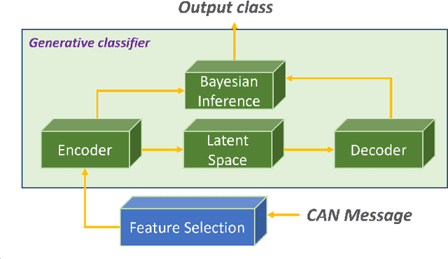 Figure 1 for An Anomaly Detection System Based on Generative Classifiers for Controller Area Network