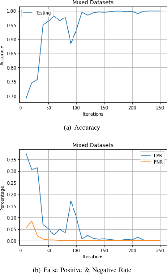 Figure 4 for An Anomaly Detection System Based on Generative Classifiers for Controller Area Network