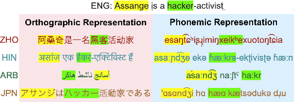 Figure 1 for Prompting with Phonemes: Enhancing LLM Multilinguality for non-Latin Script Languages