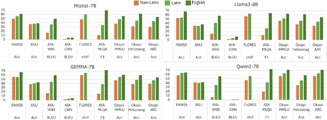 Figure 3 for Prompting with Phonemes: Enhancing LLM Multilinguality for non-Latin Script Languages