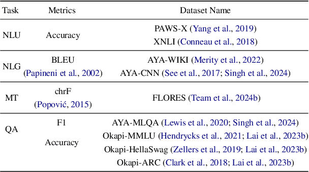 Figure 2 for Prompting with Phonemes: Enhancing LLM Multilinguality for non-Latin Script Languages