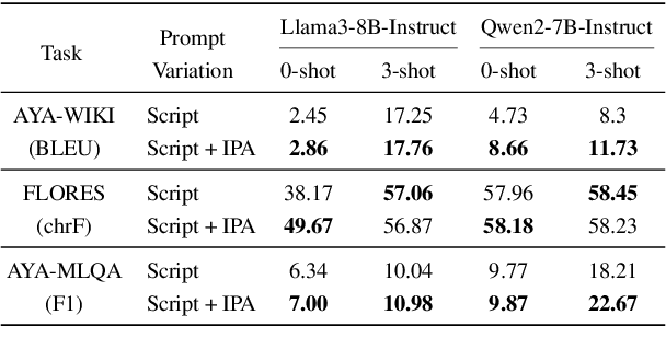 Figure 4 for Prompting with Phonemes: Enhancing LLM Multilinguality for non-Latin Script Languages