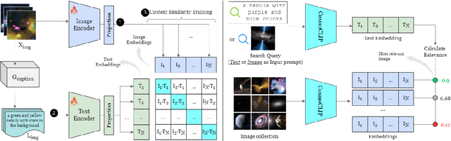 Figure 1 for CosmoCLIP: Generalizing Large Vision-Language Models for Astronomical Imaging