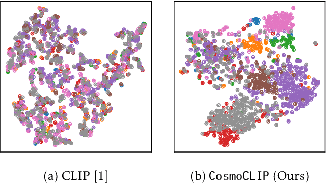 Figure 4 for CosmoCLIP: Generalizing Large Vision-Language Models for Astronomical Imaging