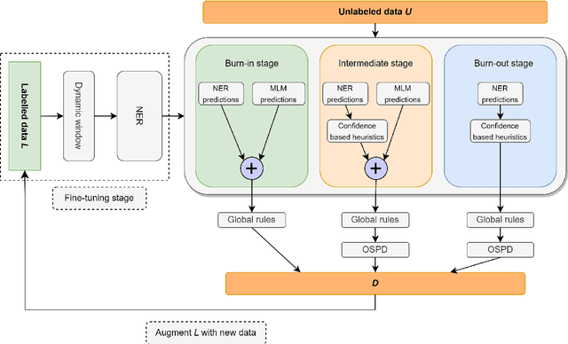 Figure 1 for ELLEN: Extremely Lightly Supervised Learning For Efficient Named Entity Recognition