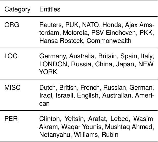 Figure 2 for ELLEN: Extremely Lightly Supervised Learning For Efficient Named Entity Recognition