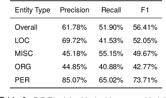 Figure 4 for ELLEN: Extremely Lightly Supervised Learning For Efficient Named Entity Recognition