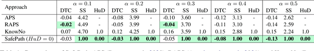 Figure 2 for SafePath: Conformal Prediction for Safe LLM-Based Autonomous Navigation