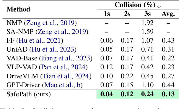 Figure 4 for SafePath: Conformal Prediction for Safe LLM-Based Autonomous Navigation