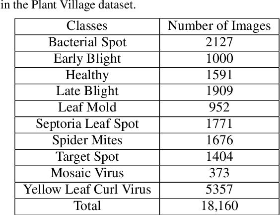 Figure 2 for Concept explainability for plant diseases classification