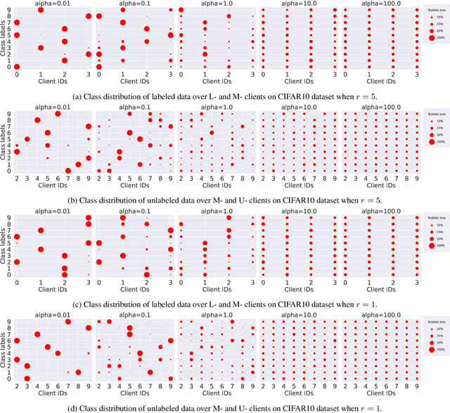 Figure 3 for SemiDFL: A Semi-Supervised Paradigm for Decentralized Federated Learning