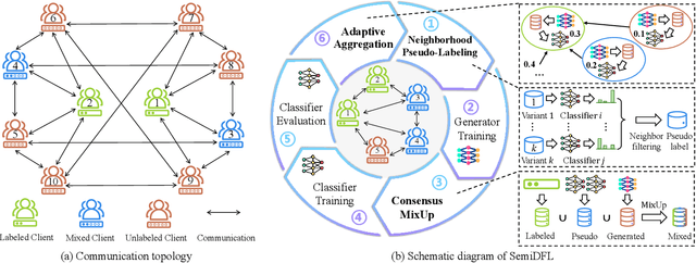 Figure 1 for SemiDFL: A Semi-Supervised Paradigm for Decentralized Federated Learning