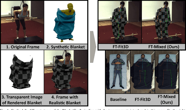 Figure 1 for BlanketGen2-Fit3D: Synthetic Blanket Augmentation Towards Improving Real-World In-Bed Blanket Occluded Human Pose Estimation