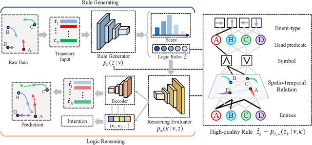 Figure 3 for Discovering Intrinsic Spatial-Temporal Logic Rules to Explain Human Actions