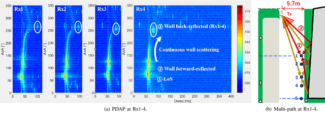 Figure 3 for Terahertz Channel Measurement and Analysis on a University Campus Street