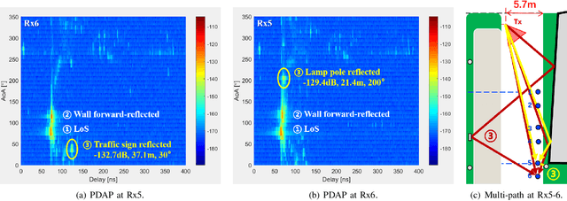 Figure 4 for Terahertz Channel Measurement and Analysis on a University Campus Street