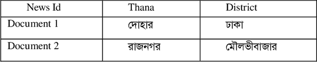 Figure 4 for Ranking the locations and predicting future crime occurrence by retrieving news from different Bangla online newspapers