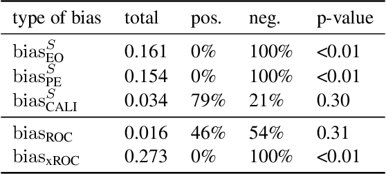 Figure 1 for Interpretable Distribution-Invariant Fairness Measures for Continuous Scores