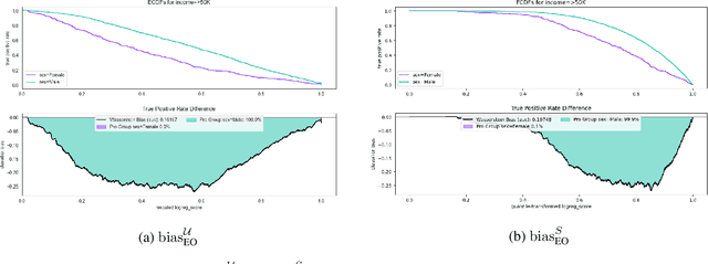 Figure 2 for Interpretable Distribution-Invariant Fairness Measures for Continuous Scores