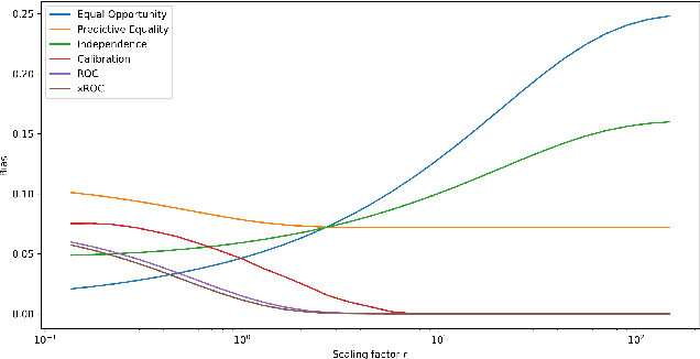 Figure 4 for Interpretable Distribution-Invariant Fairness Measures for Continuous Scores