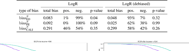 Figure 3 for Interpretable Distribution-Invariant Fairness Measures for Continuous Scores