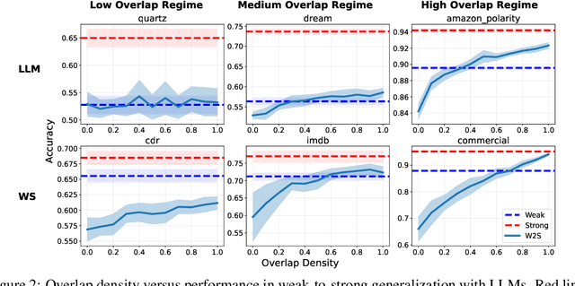 Figure 2 for Weak-to-Strong Generalization Through the Data-Centric Lens