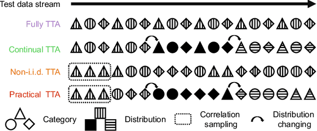 Figure 1 for Robust Test-Time Adaptation in Dynamic Scenarios