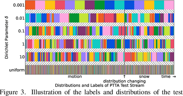 Figure 4 for Robust Test-Time Adaptation in Dynamic Scenarios