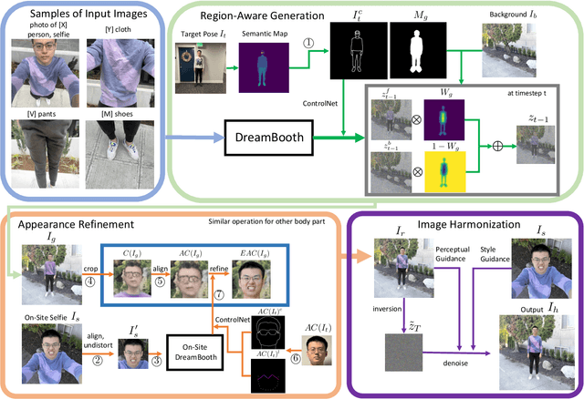 Figure 4 for Total Selfie: Generating Full-Body Selfies