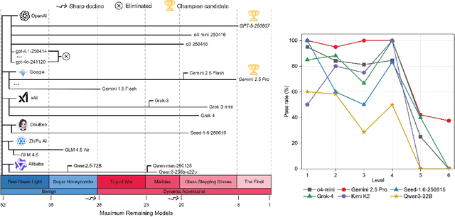 Figure 1 for Evaluating from Benign to Dynamic Adversarial: A Squid Game for Large Language Models