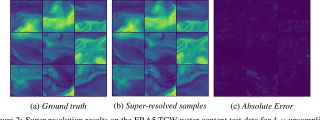 Figure 3 for Climate Variable Downscaling with Conditional Normalizing Flows