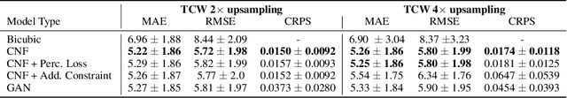 Figure 2 for Climate Variable Downscaling with Conditional Normalizing Flows