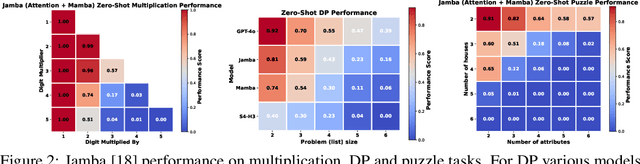 Figure 3 for Limits of Deep Learning: Sequence Modeling through the Lens of Complexity Theory