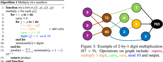 Figure 4 for Limits of Deep Learning: Sequence Modeling through the Lens of Complexity Theory
