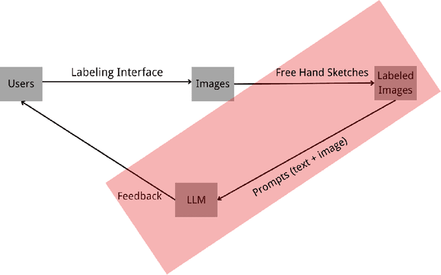 Figure 1 for It's Not Just Labeling" -- A Research on LLM Generated Feedback Interpretability and Image Labeling Sketch Features