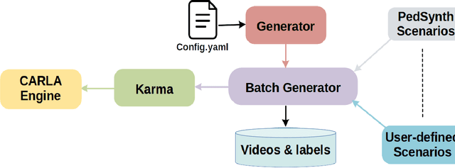 Figure 3 for Synthetic Data Generation Framework, Dataset, and Efficient Deep Model for Pedestrian Intention Prediction