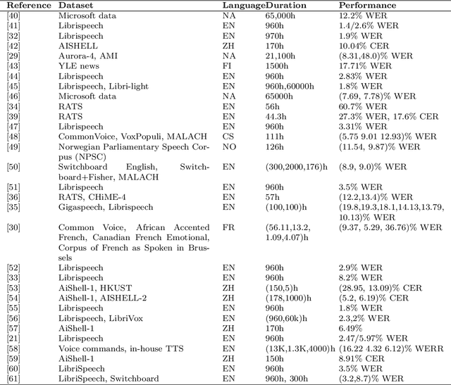 Figure 2 for Speech Recognition Transformers: Topological-lingualism Perspective