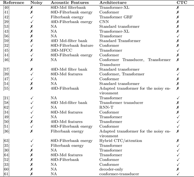 Figure 4 for Speech Recognition Transformers: Topological-lingualism Perspective