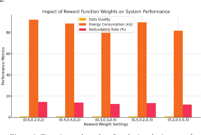 Figure 3 for Context-Aware Adaptive Sampling for Intelligent Data Acquisition Systems Using DQN