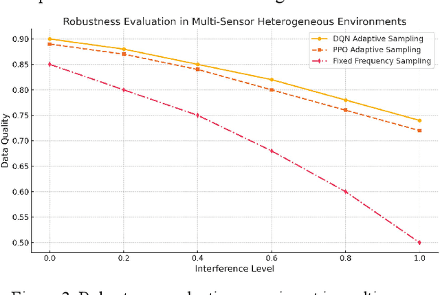 Figure 4 for Context-Aware Adaptive Sampling for Intelligent Data Acquisition Systems Using DQN