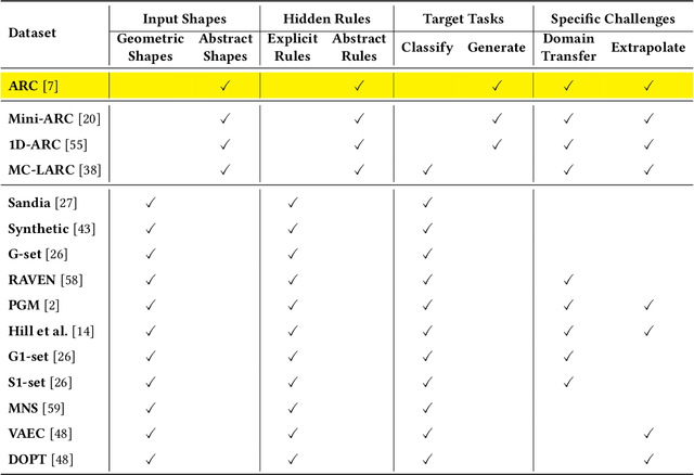 Figure 2 for Reasoning Abilities of Large Language Models: In-Depth Analysis on the Abstraction and Reasoning Corpus