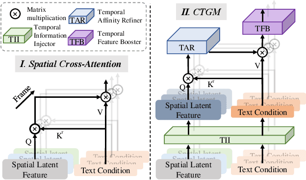 Figure 2 for FancyVideo: Towards Dynamic and Consistent Video Generation via Cross-frame Textual Guidance