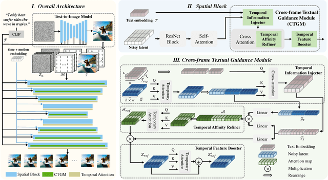 Figure 4 for FancyVideo: Towards Dynamic and Consistent Video Generation via Cross-frame Textual Guidance