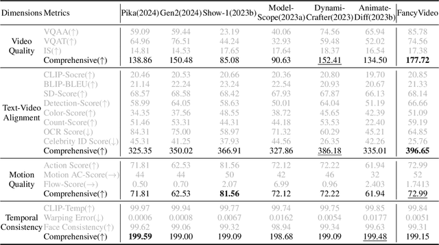 Figure 1 for FancyVideo: Towards Dynamic and Consistent Video Generation via Cross-frame Textual Guidance